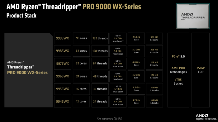 Mit dem Fokus auf I/O bietet AMD für Workstations auch Prozessoren mit weniger CPU-Kernen als im HEDT-Segment an. (Bild: AMD)